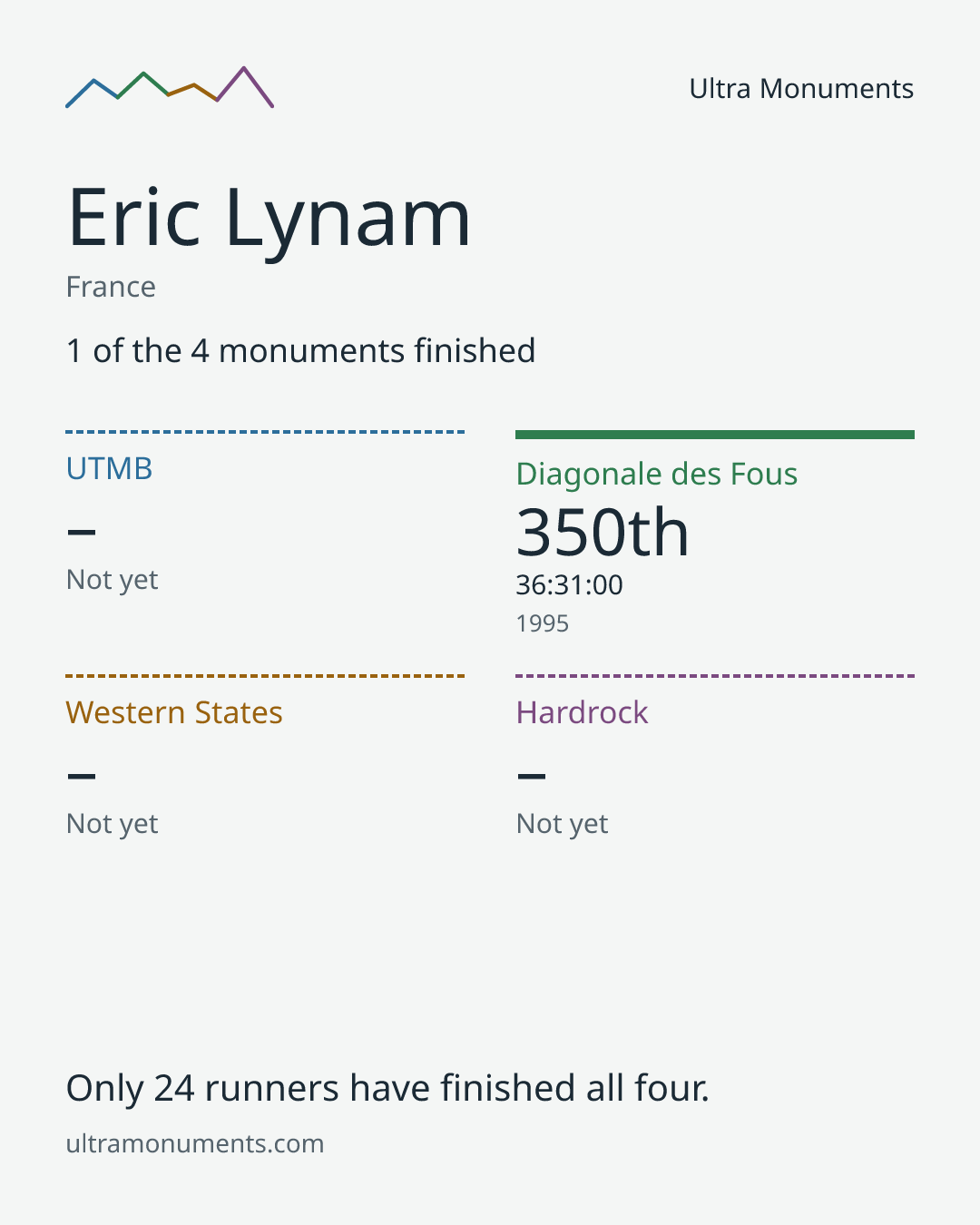 Results card for Eric Lynam
