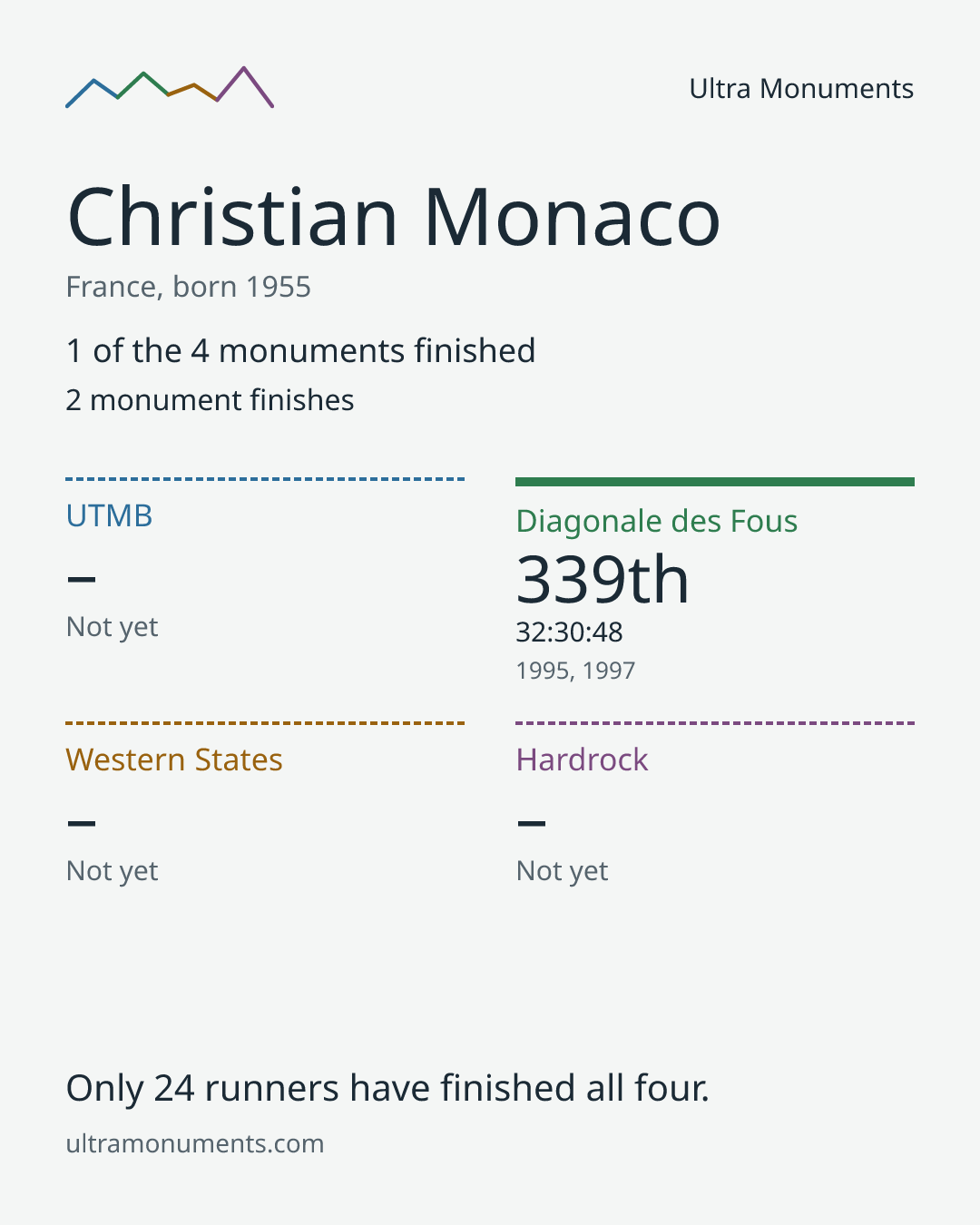 Results card for Christian Monaco