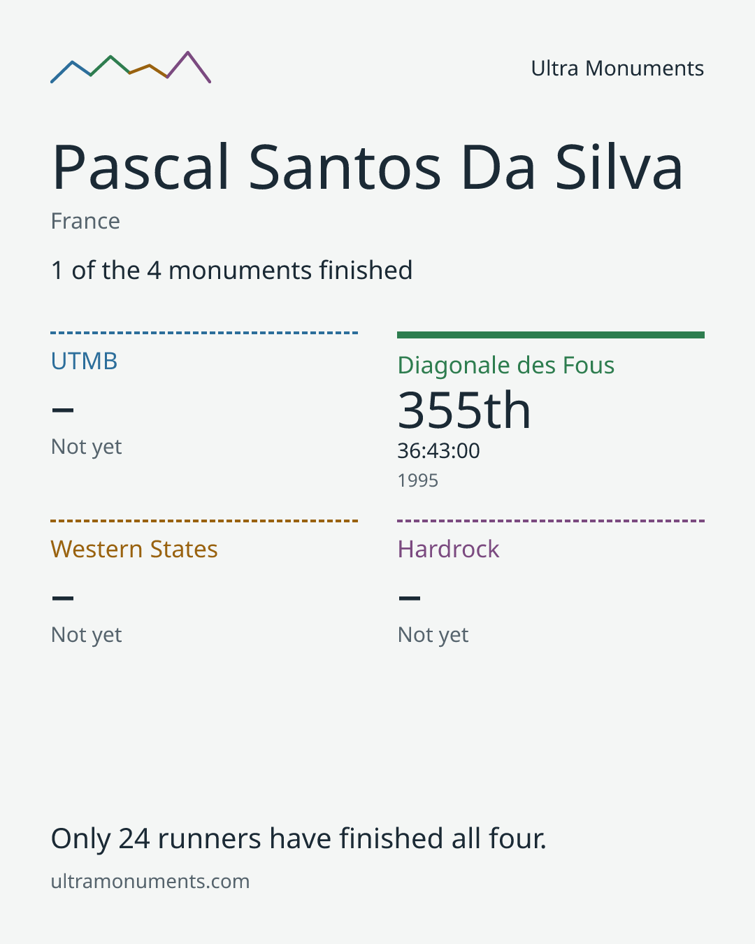 Results card for Pascal Santos Da Silva