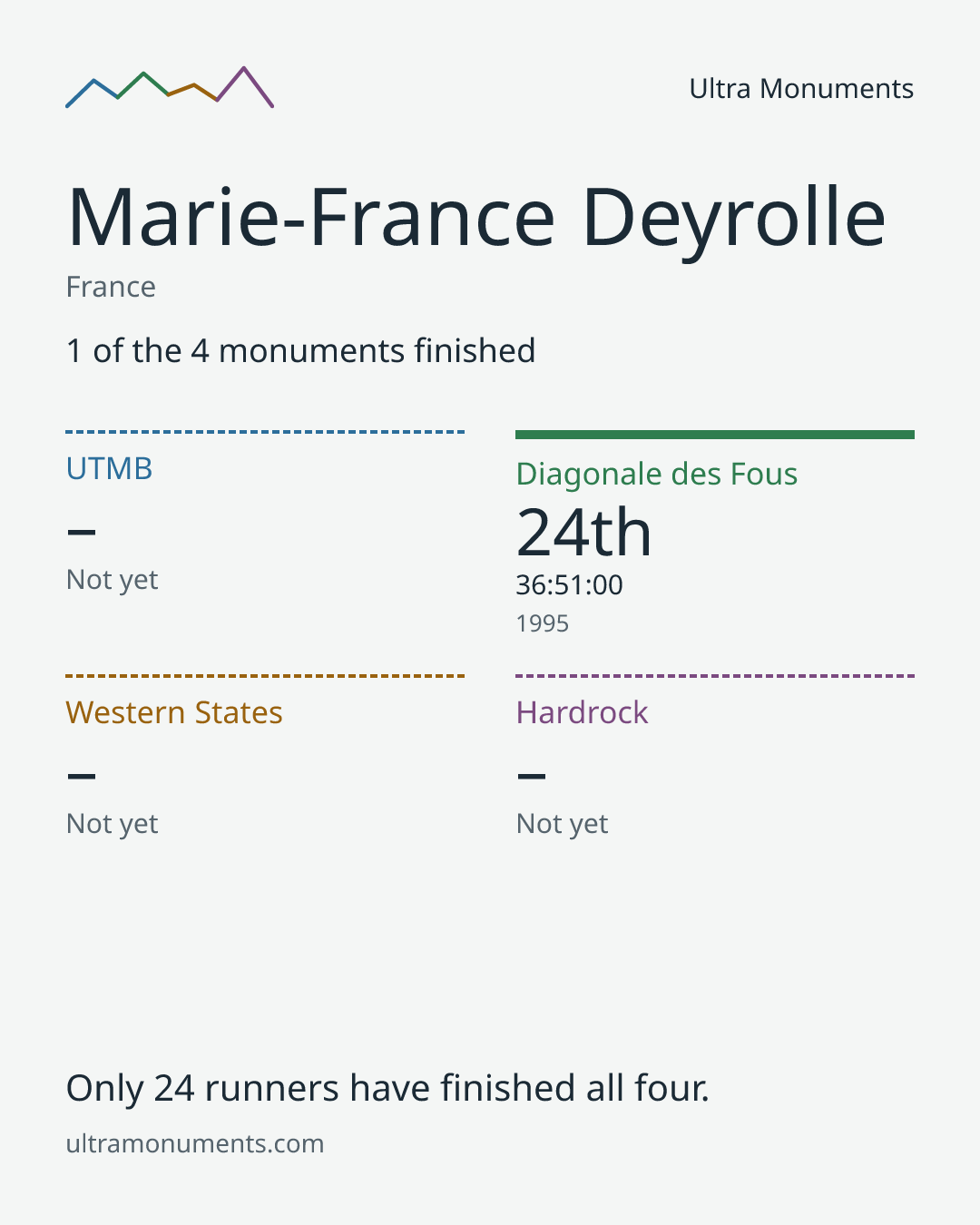 Results card for Marie-France Deyrolle