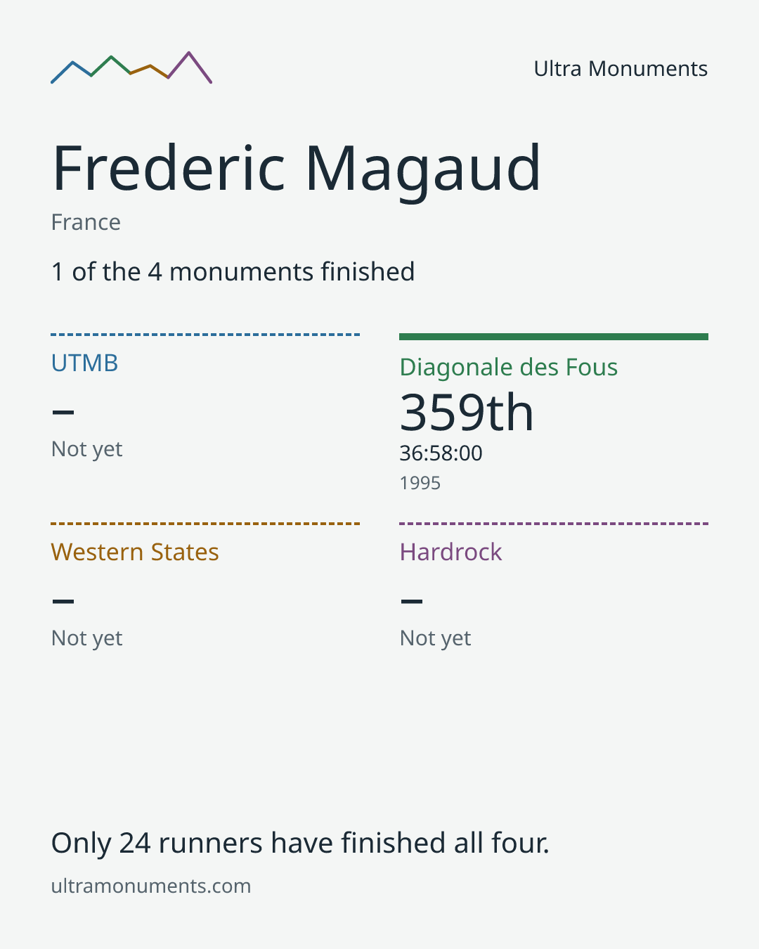 Results card for Frederic Magaud