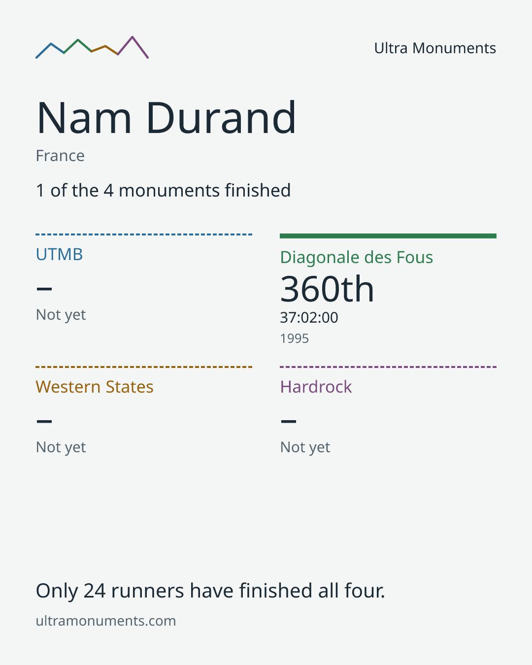 Results card for Nam Durand