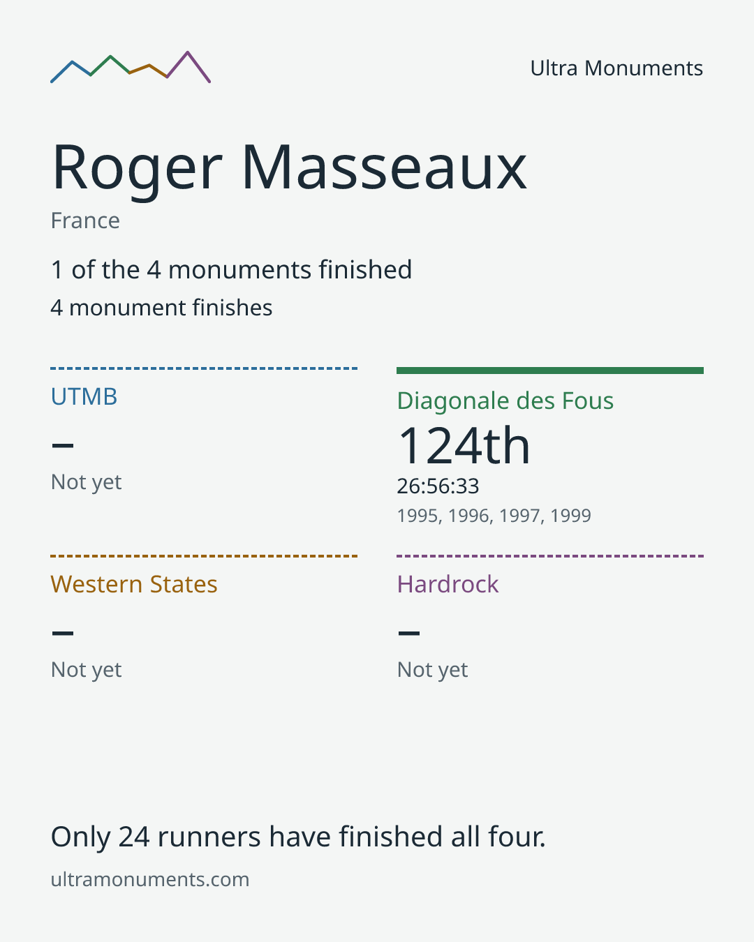 Results card for Roger Masseaux