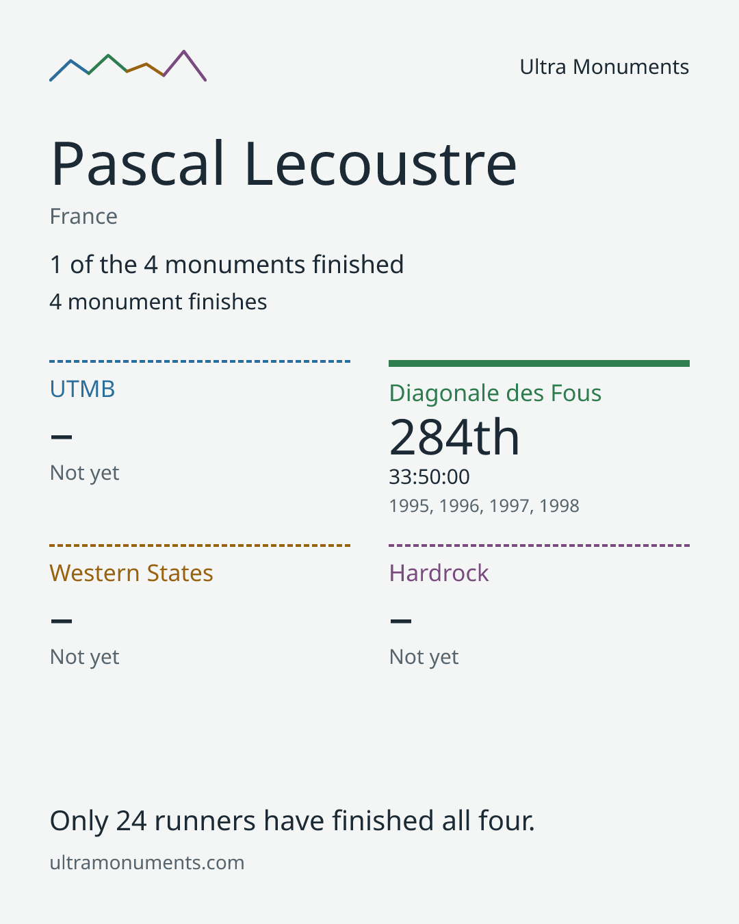 Results card for Pascal Lecoustre