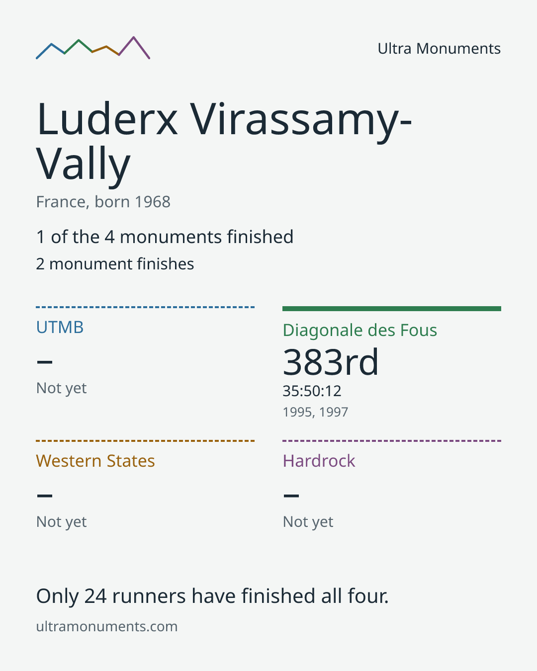 Results card for Luderx Virassamy-Vally