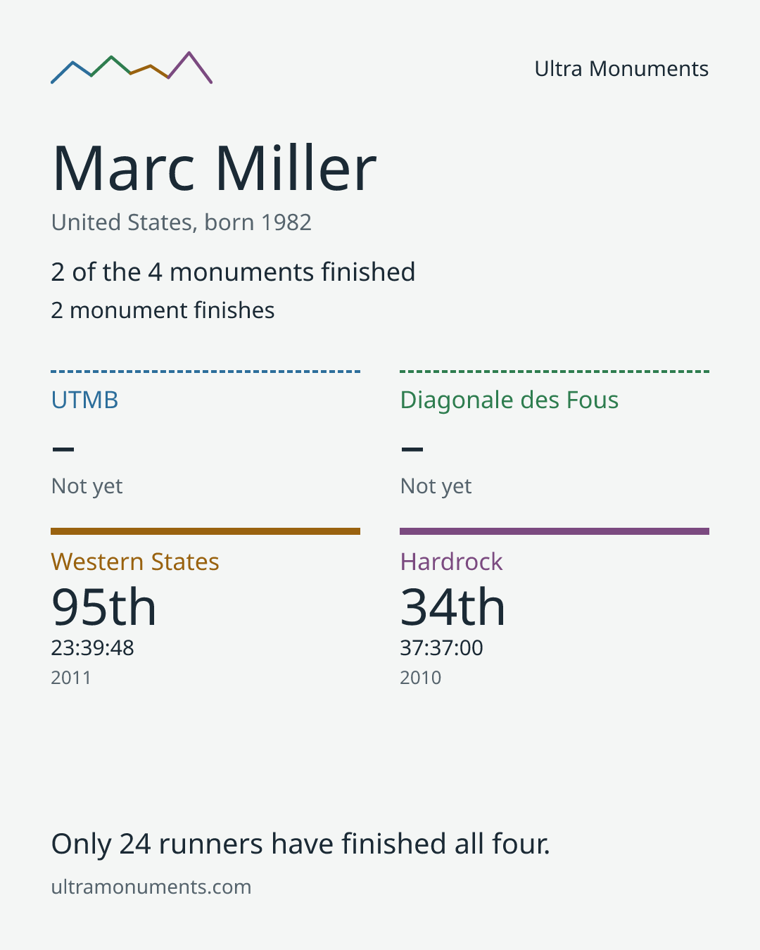 Results card for Marc Miller