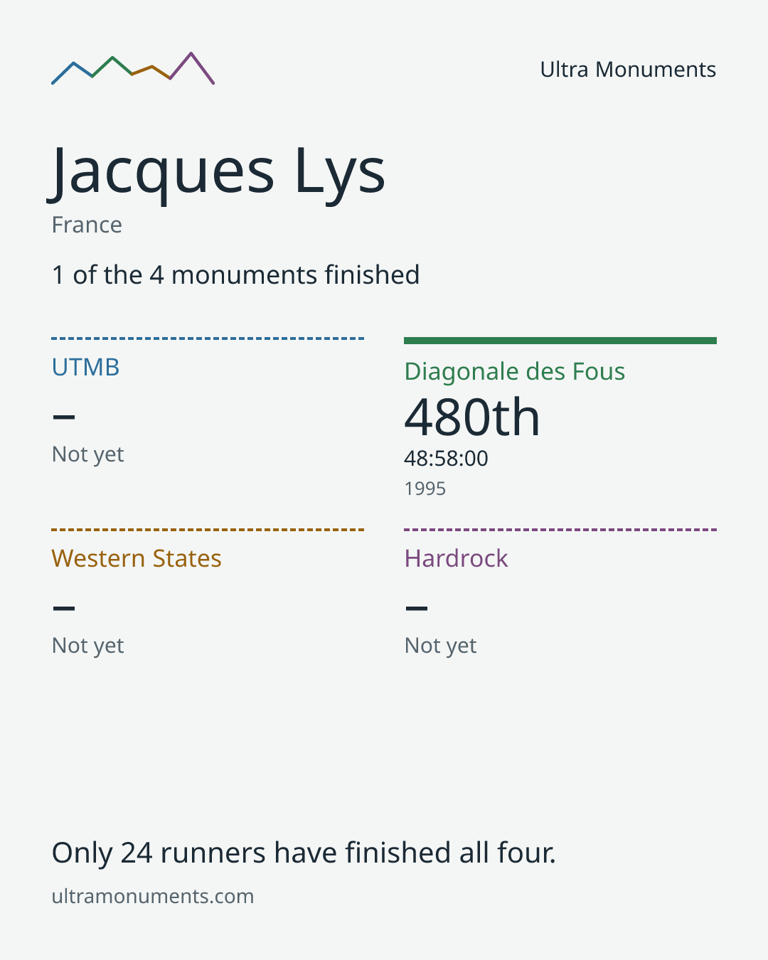 Results card for Jacques Lys