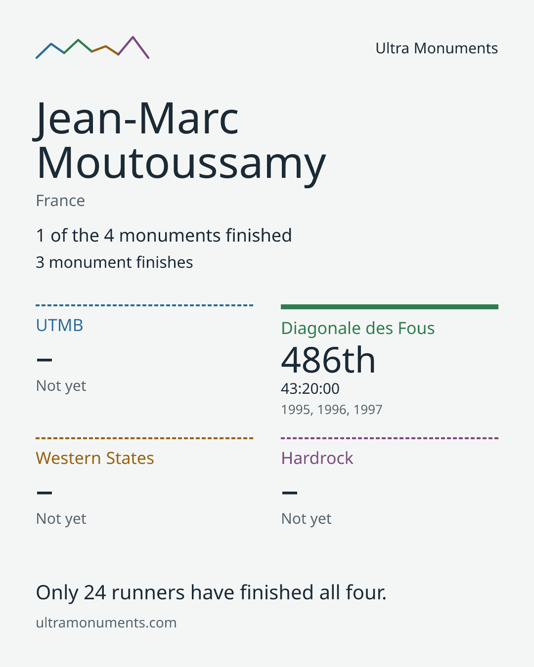 Results card for Jean-Marc Moutoussamy