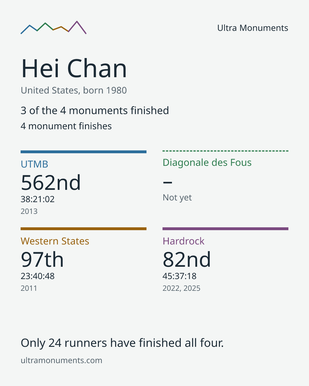 Results card for Hei Chan