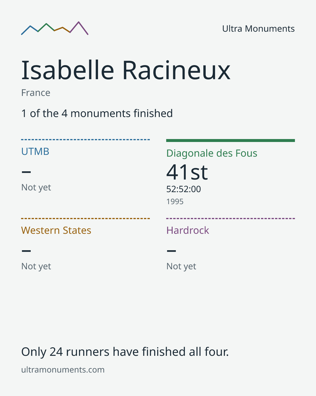 Results card for Isabelle Racineux