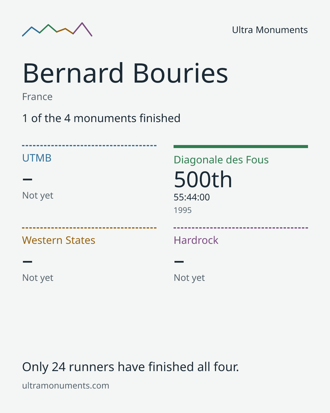 Results card for Bernard Bouries