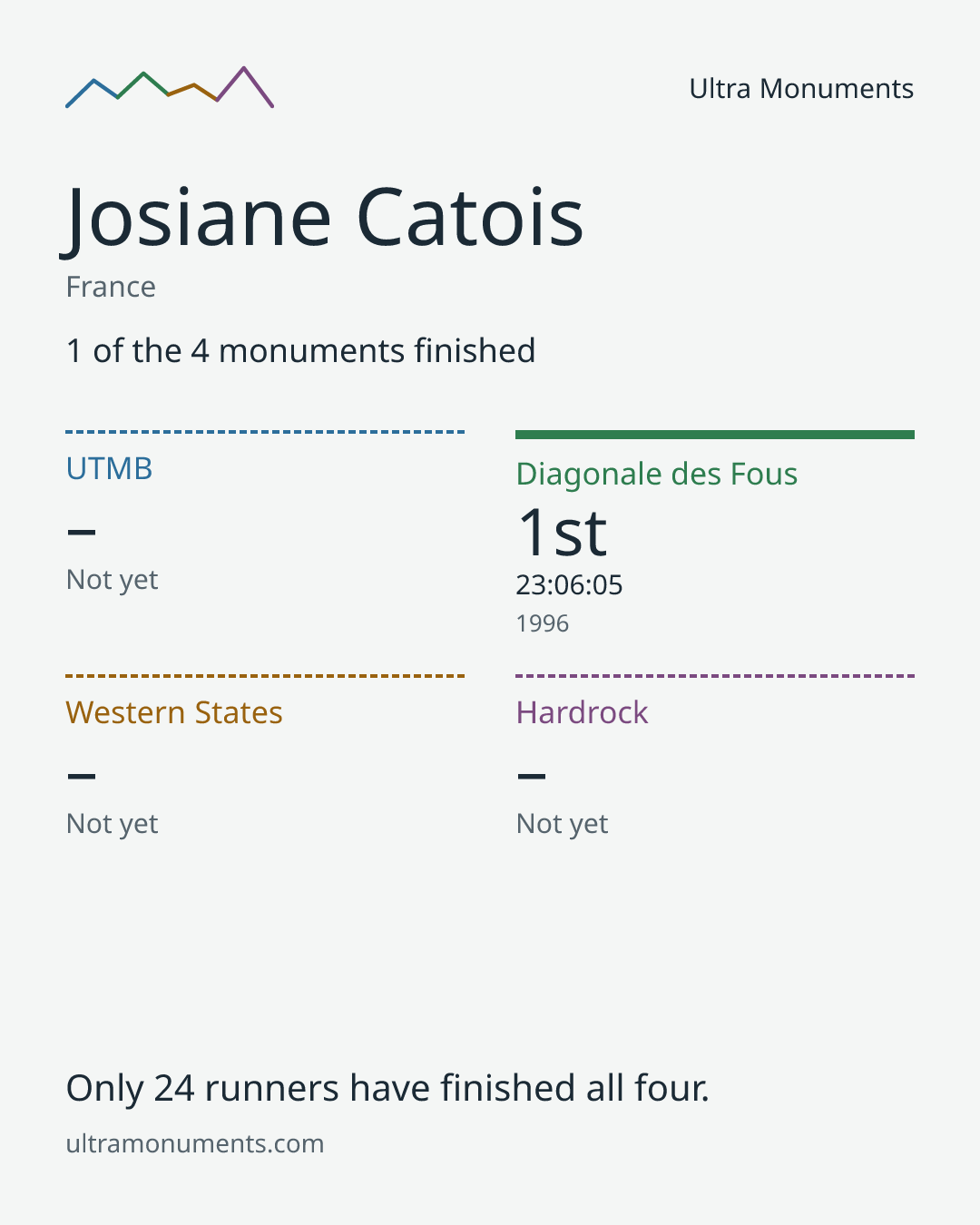 Results card for Josiane Catois