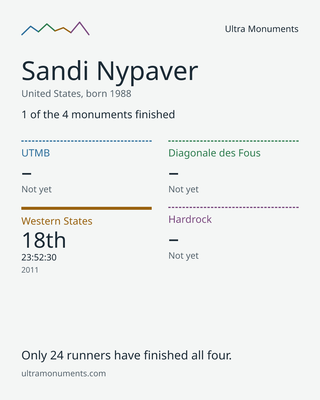Results card for Sandi Nypaver