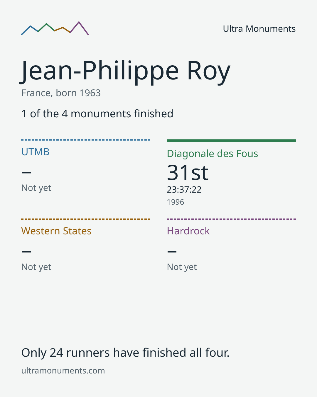 Results card for Jean-Philippe Roy
