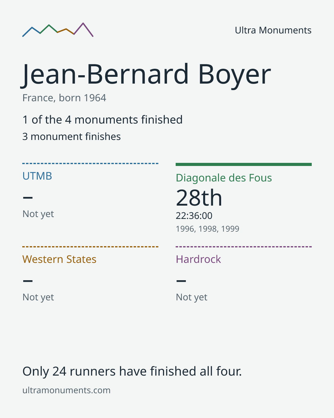 Results card for Jean-Bernard Boyer