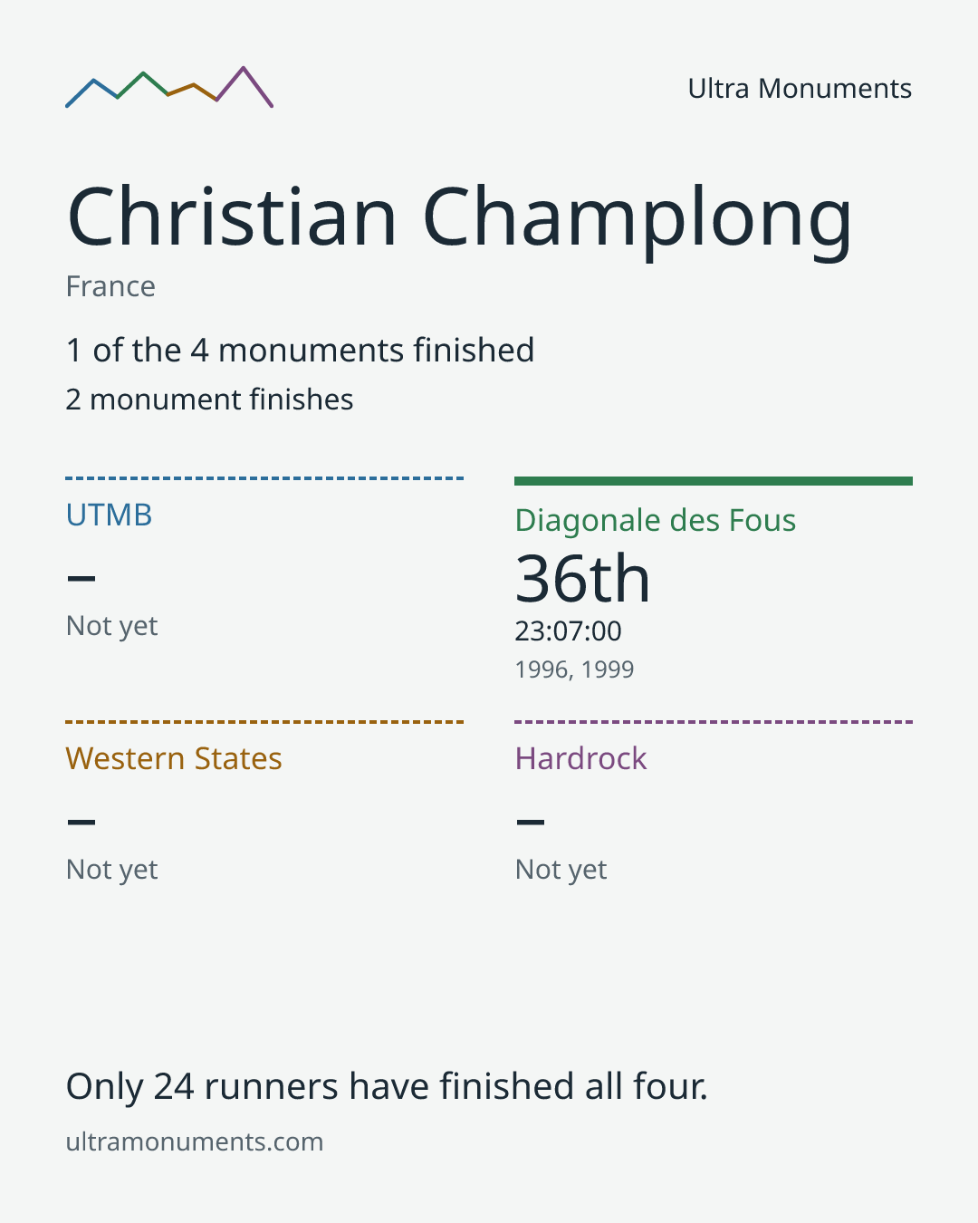 Results card for Christian Champlong