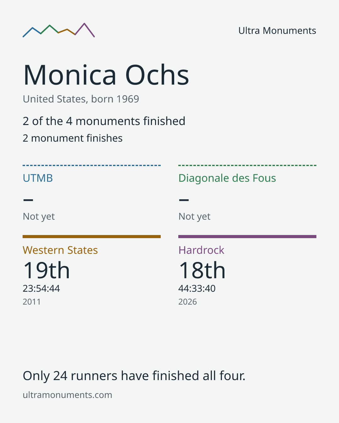 Results card for Monica Ochs