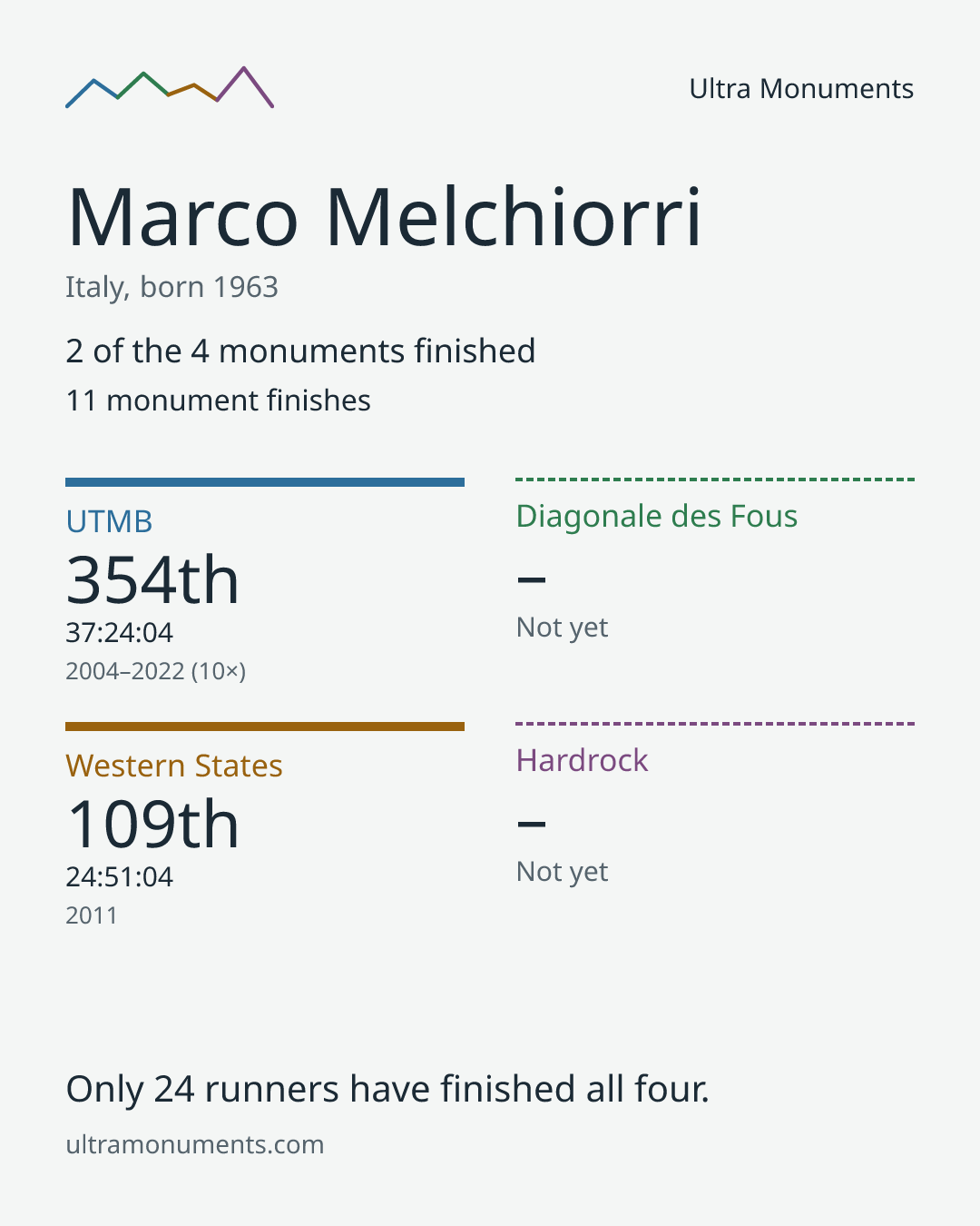 Results card for Marco Melchiorri