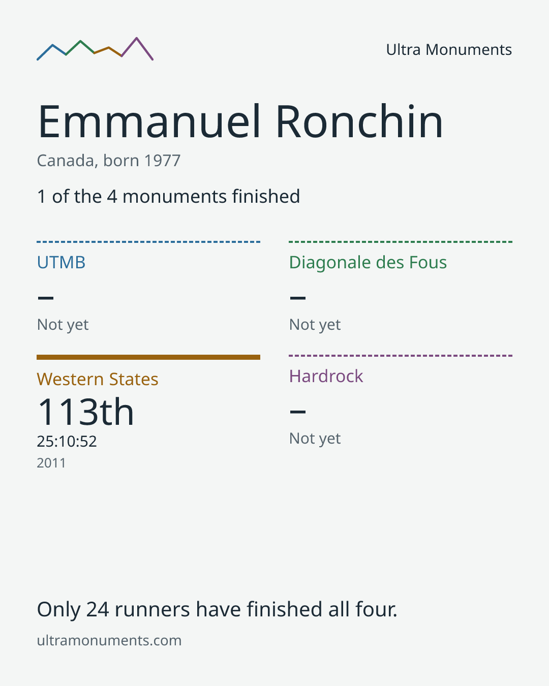 Results card for Emmanuel Ronchin