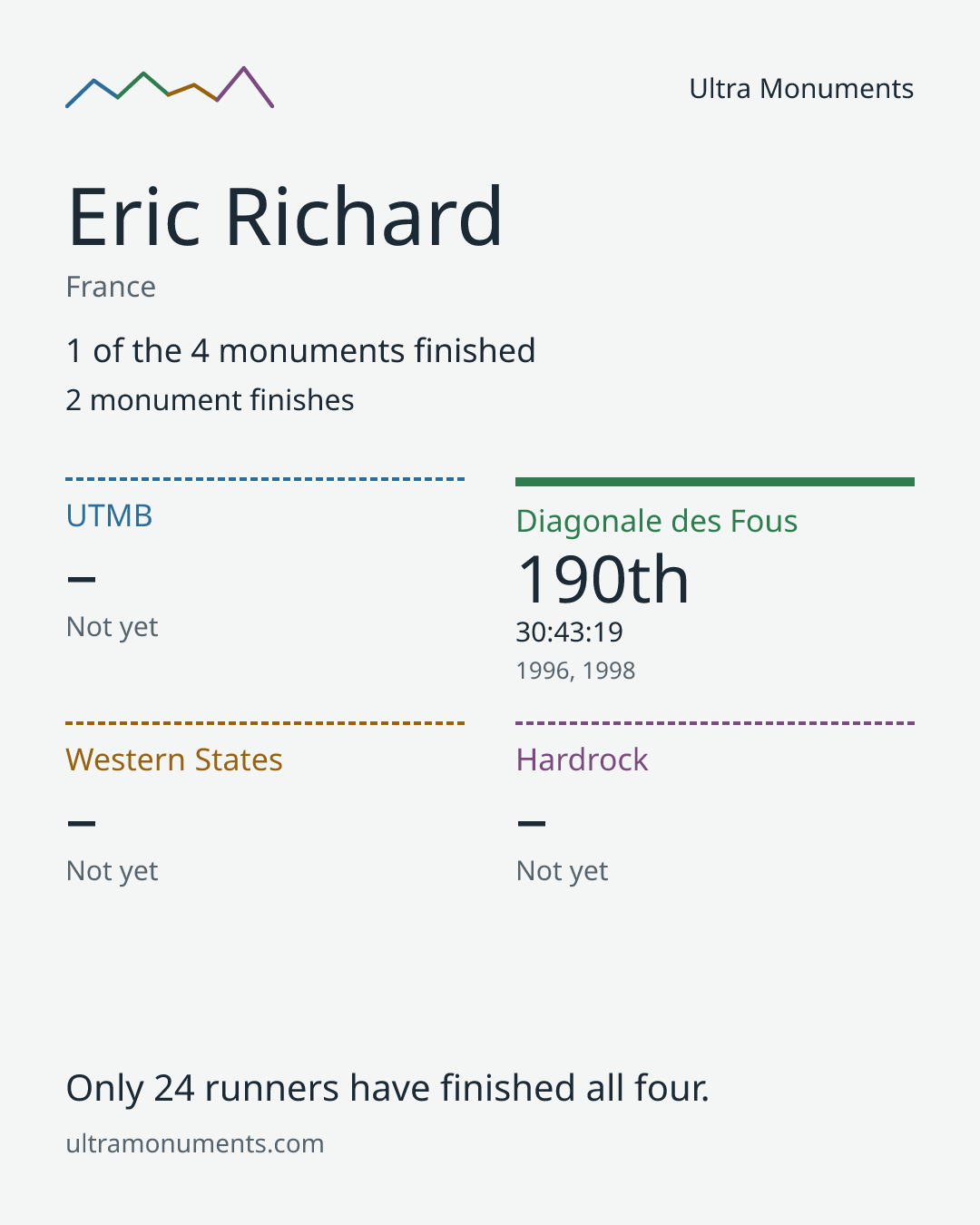 Results card for Eric Richard