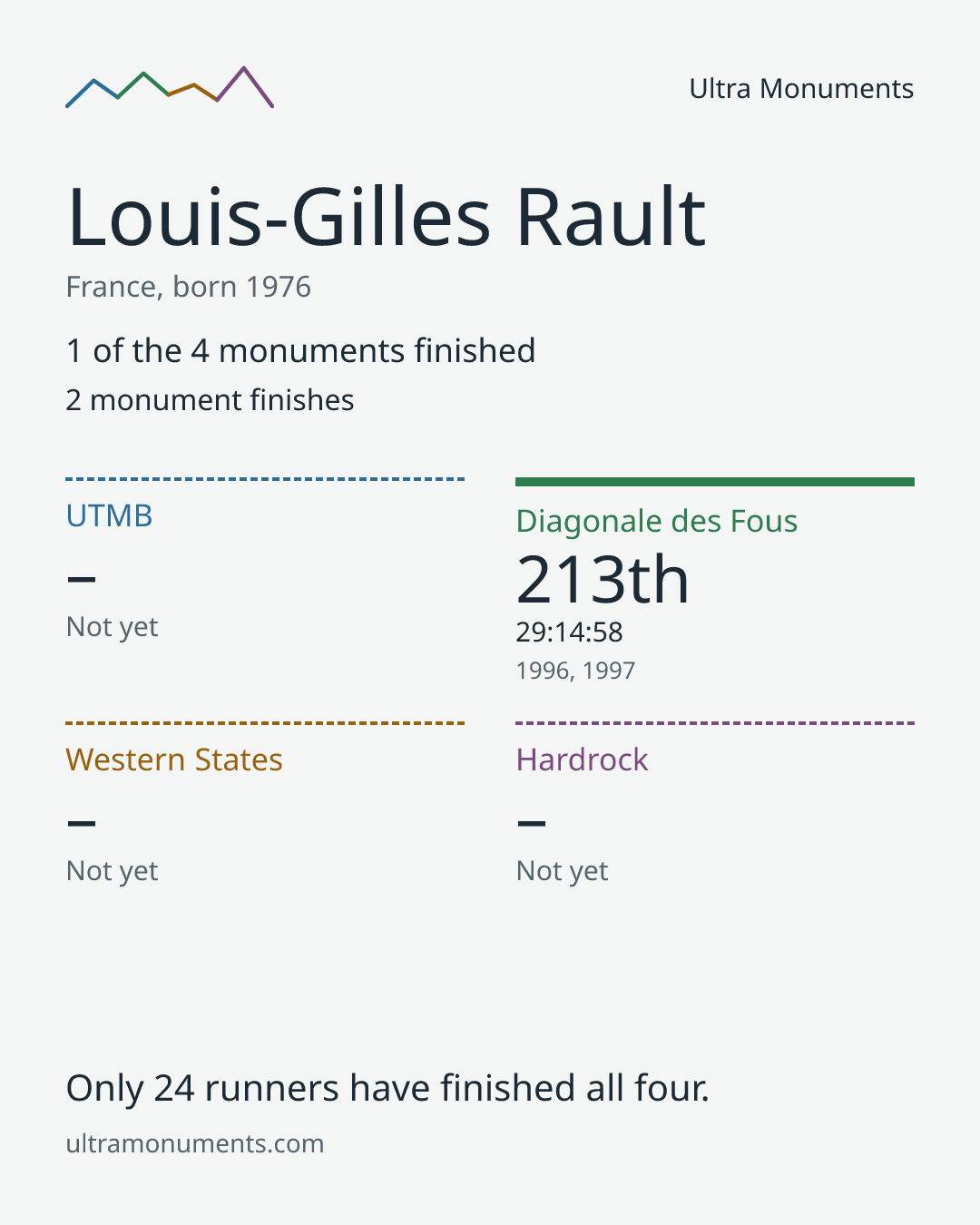 Results card for Louis-Gilles Rault