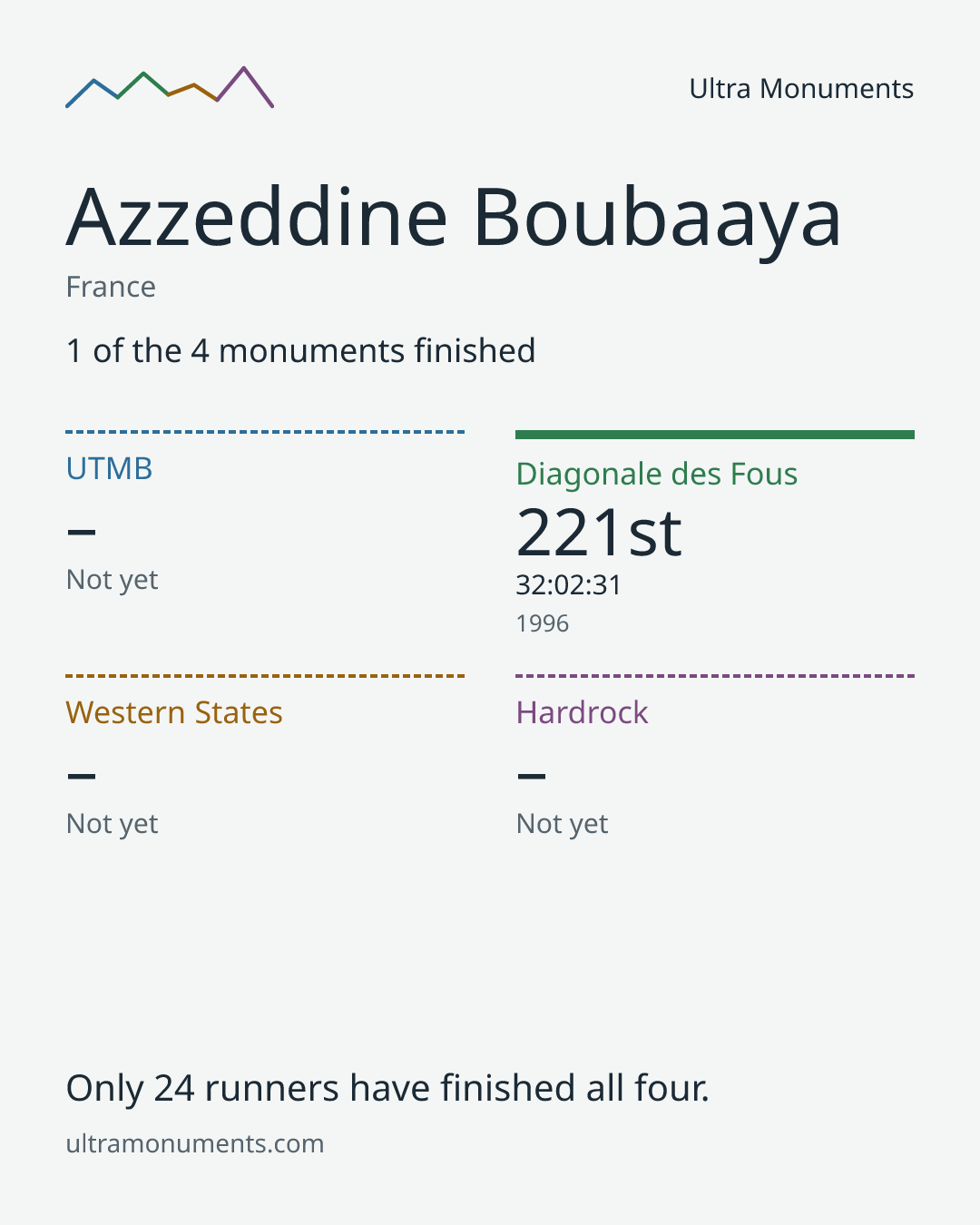 Results card for Azzeddine Boubaaya