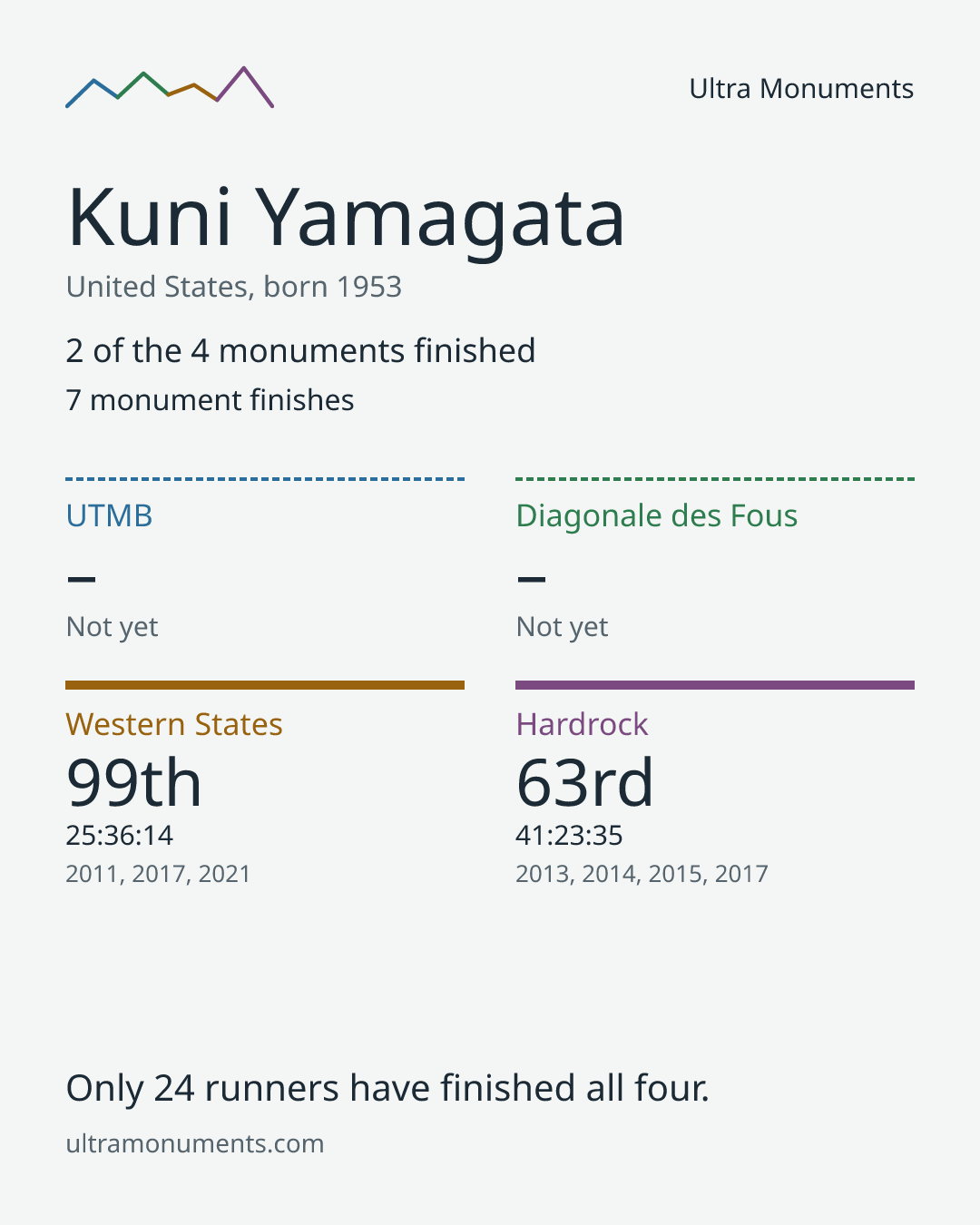 Results card for Kuni Yamagata
