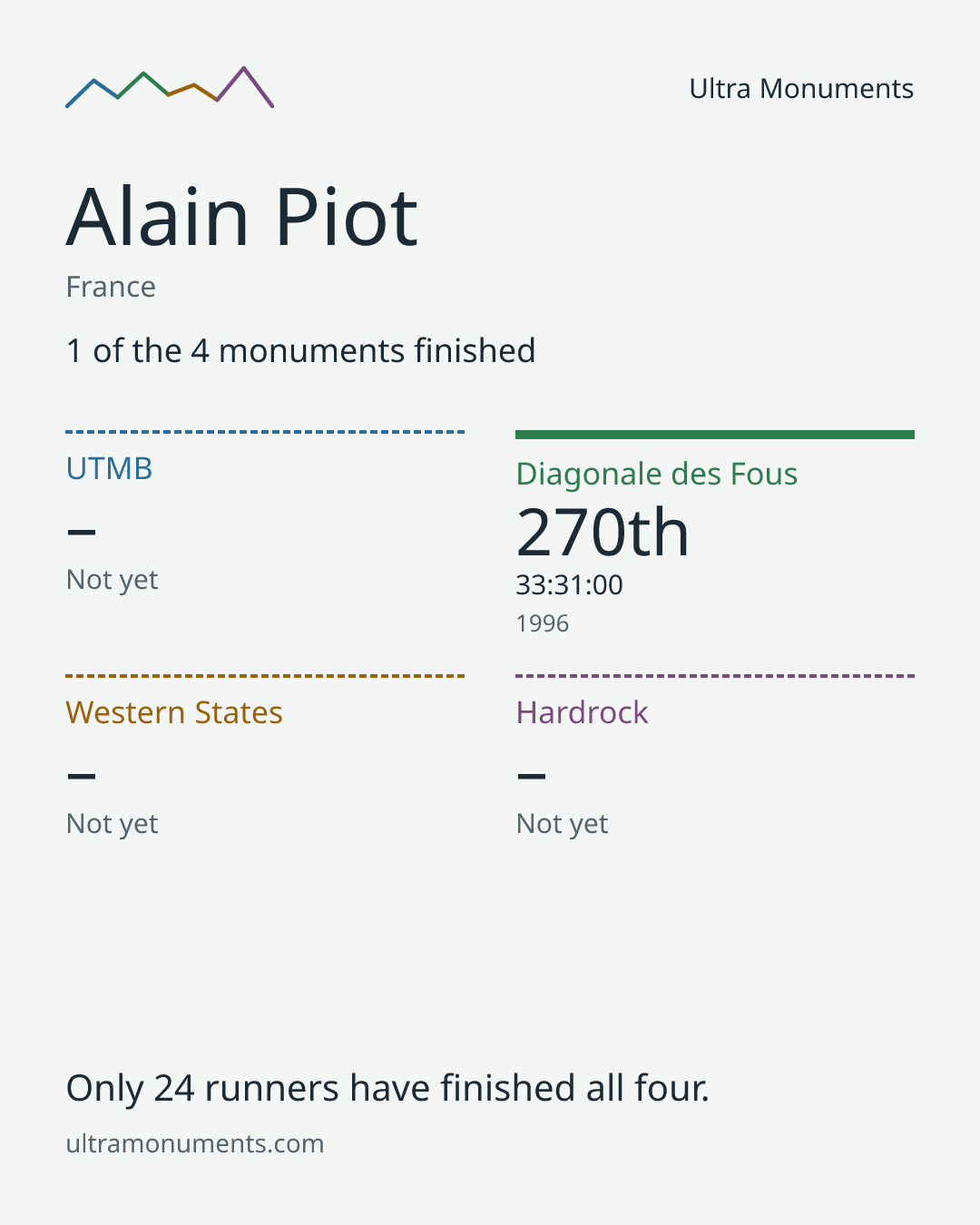 Results card for Alain Piot