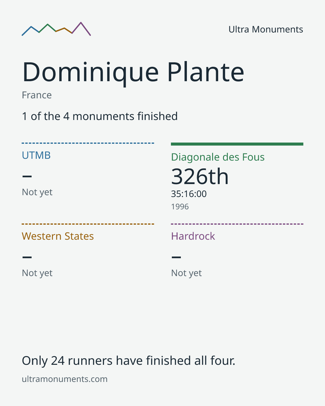 Results card for Dominique Plante