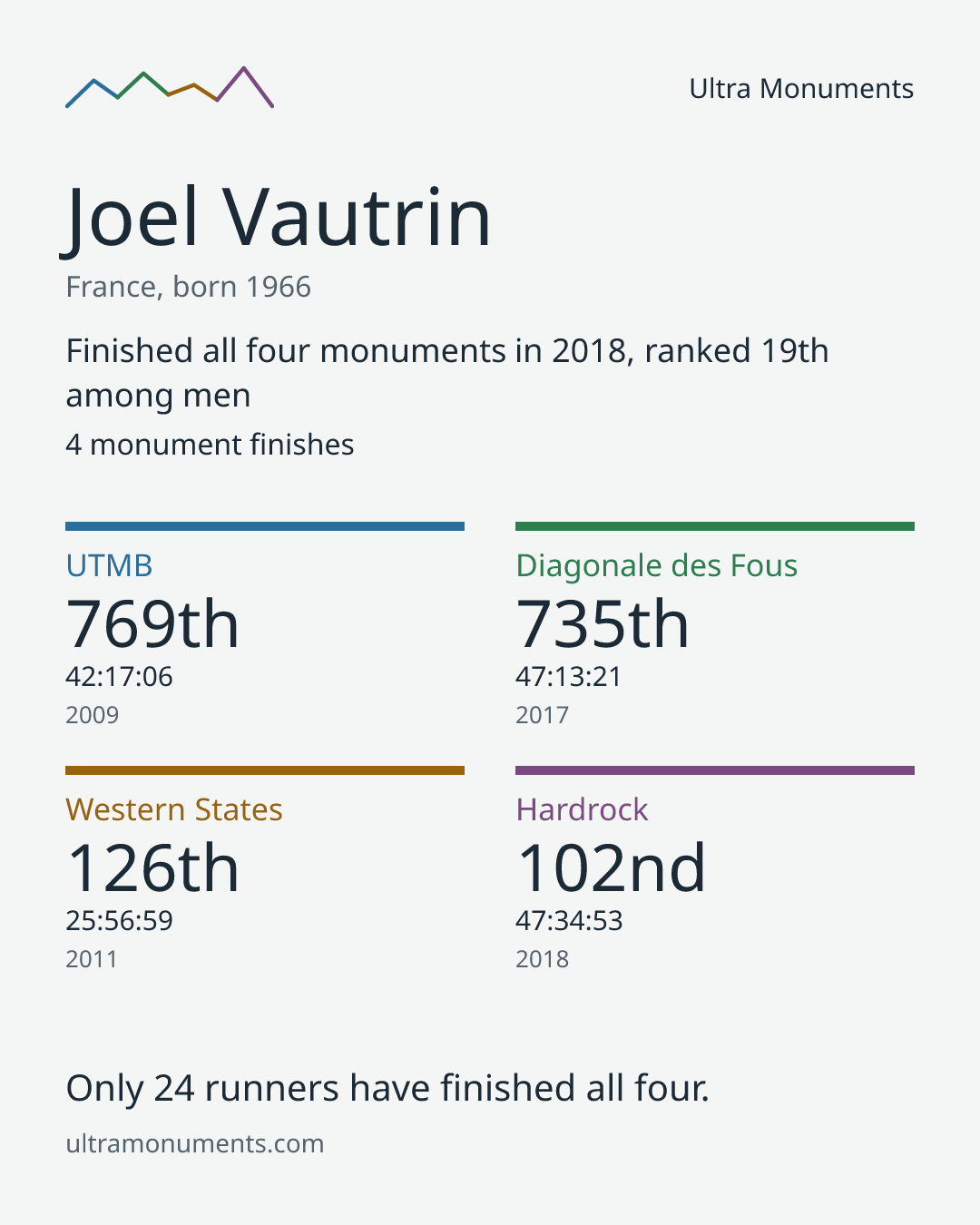 Results card for Joel Vautrin
