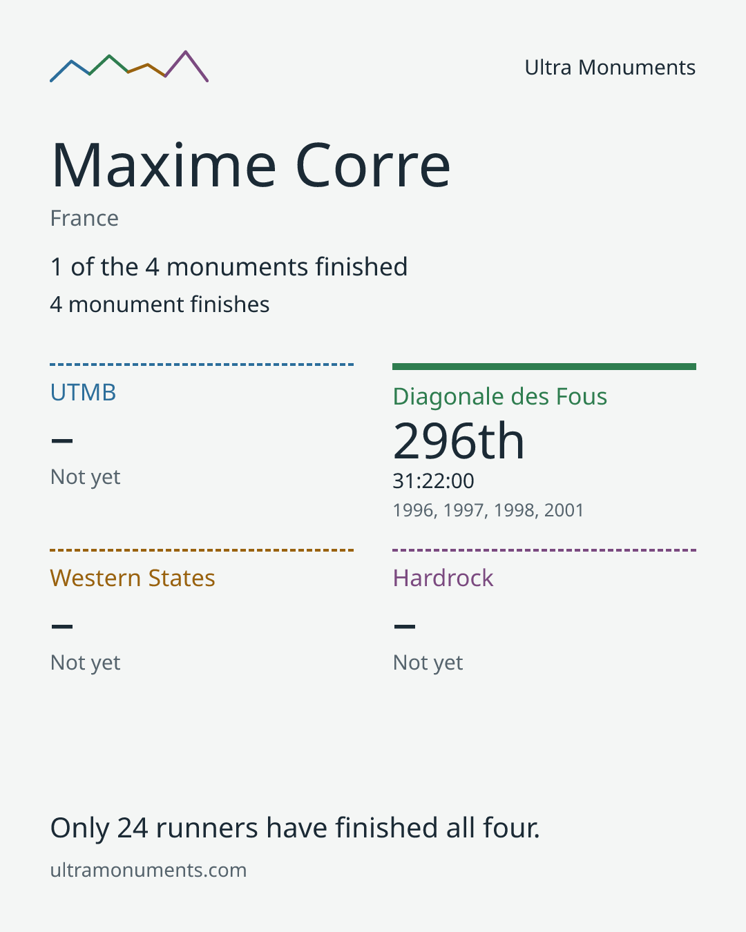 Results card for Maxime Corre