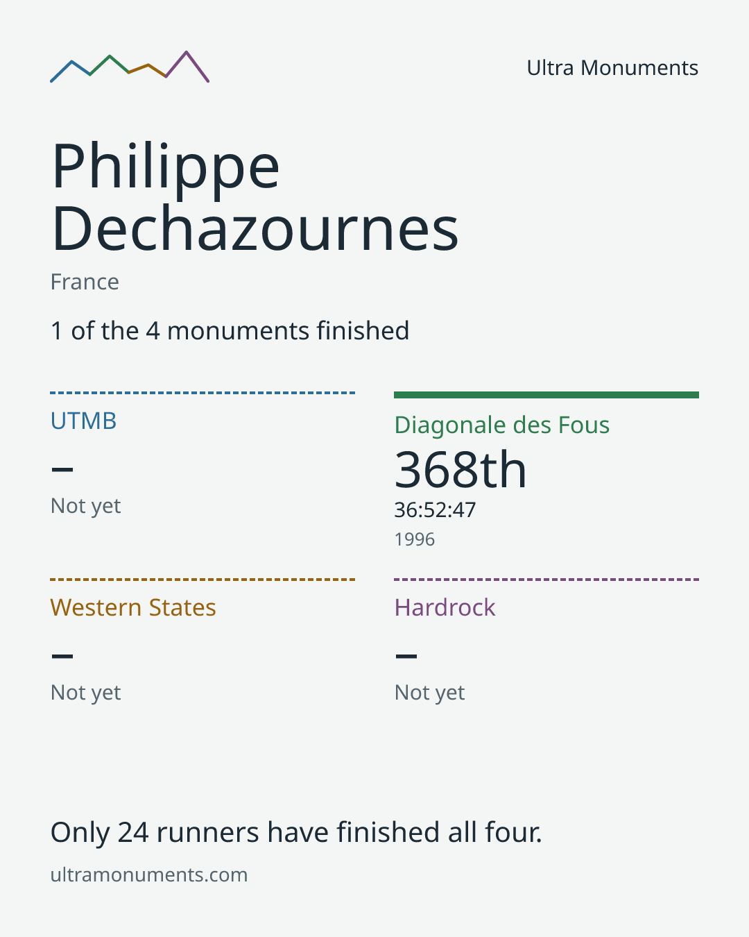 Results card for Philippe Dechazournes