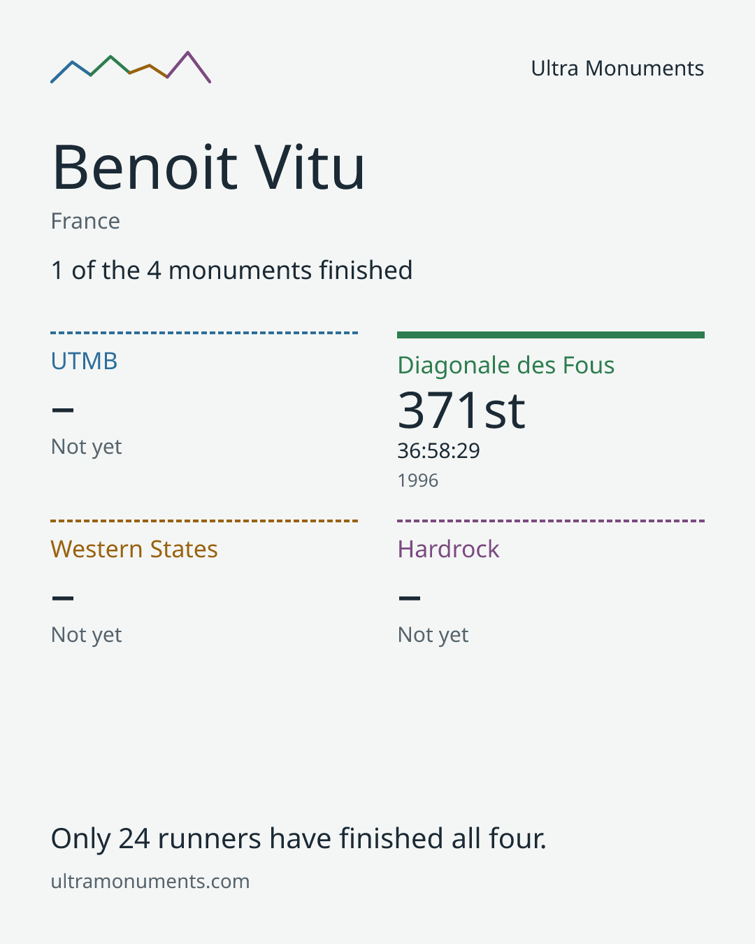 Results card for Benoit Vitu