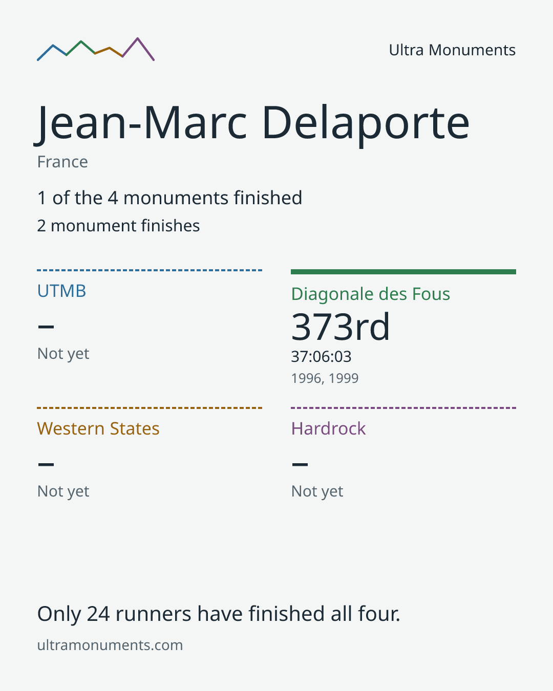 Results card for Jean-Marc Delaporte