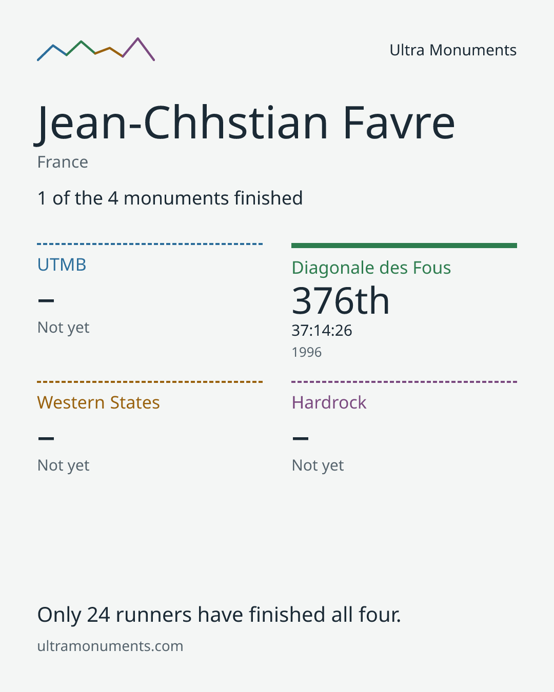 Results card for Jean-Chhstian Favre