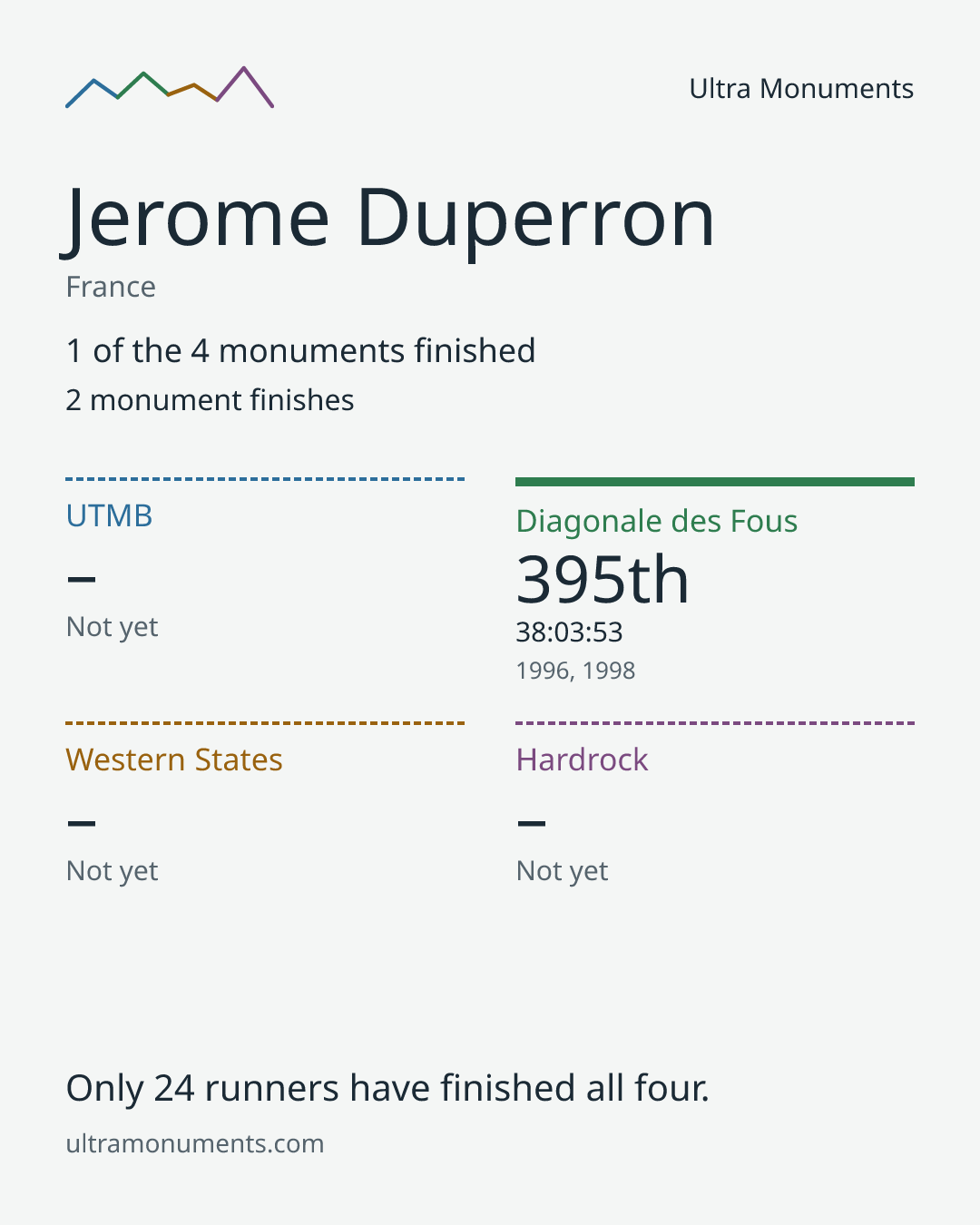 Results card for Jerome Duperron