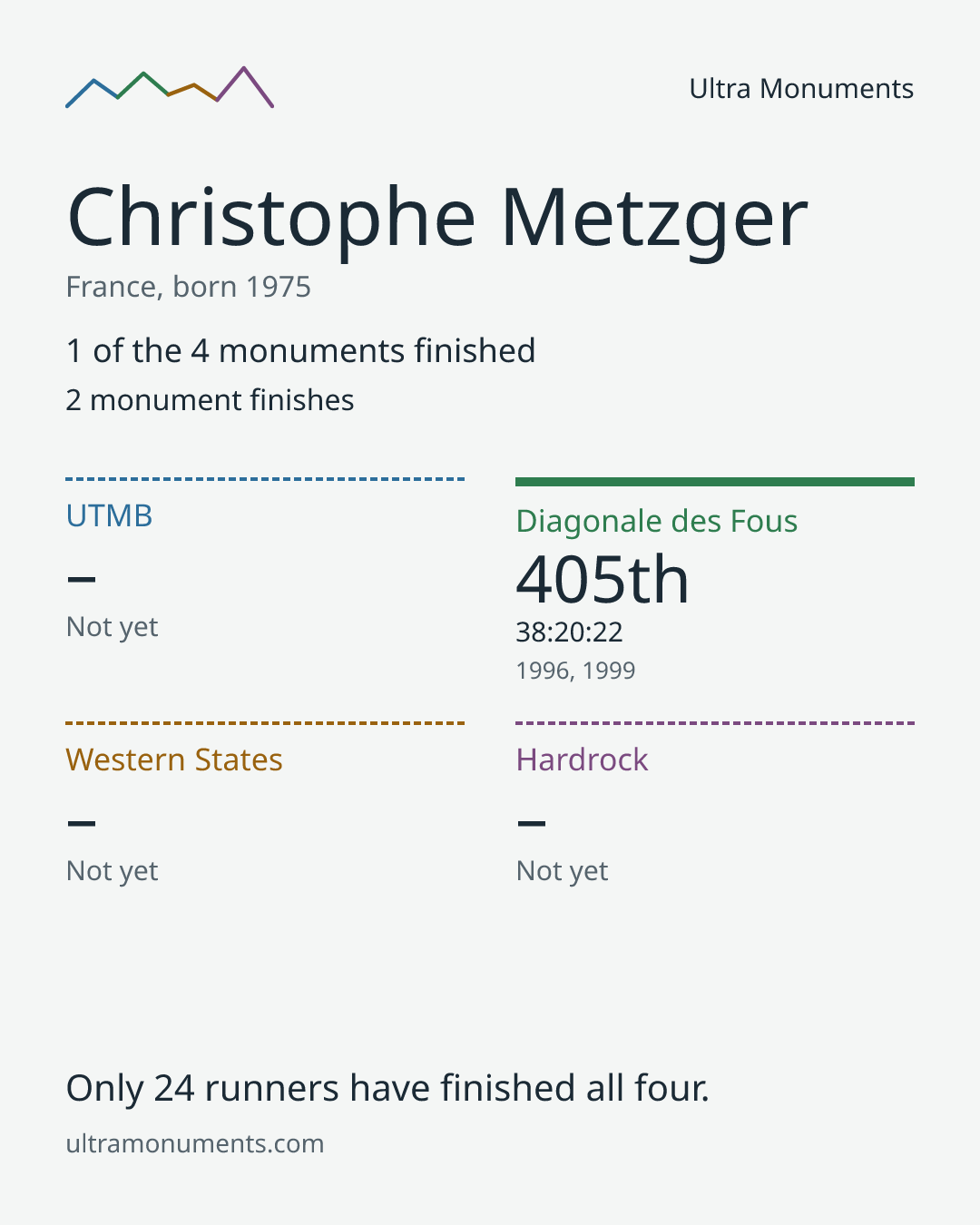Results card for Christophe Metzger