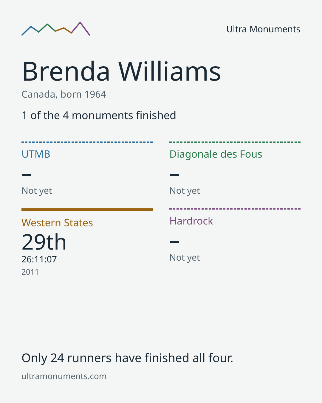Results card for Brenda Williams