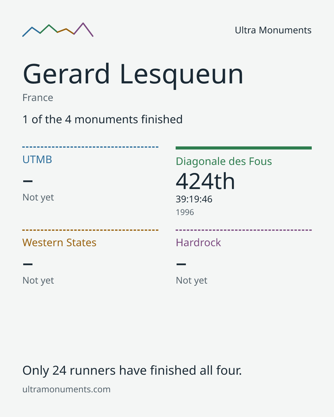 Results card for Gerard Lesqueun