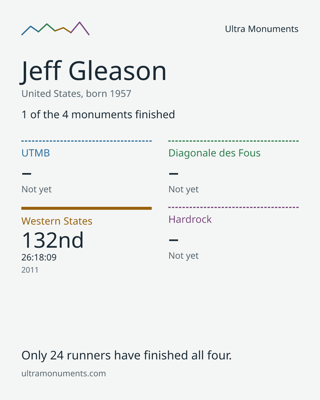 Results card for Jeff Gleason