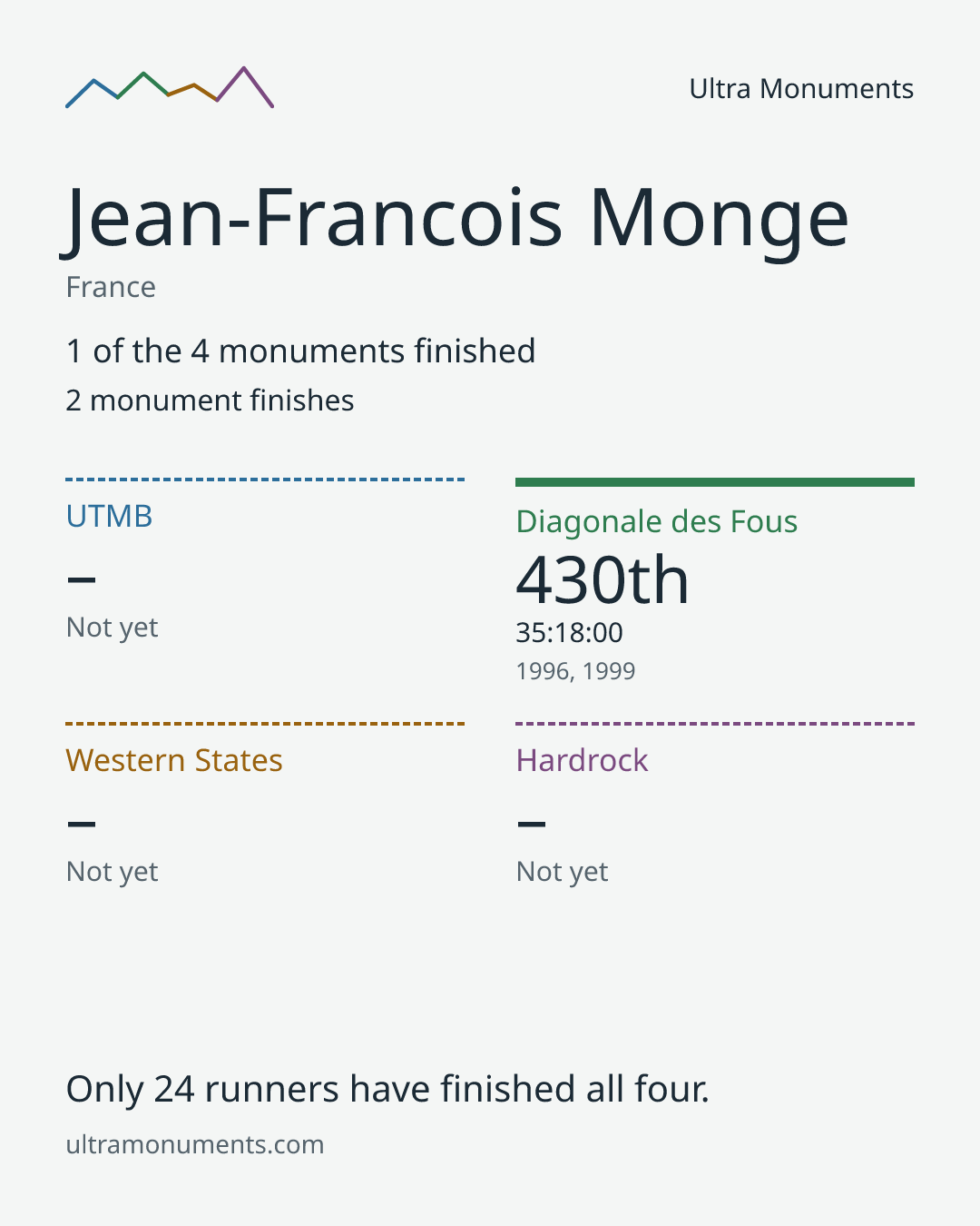 Results card for Jean-Francois Monge