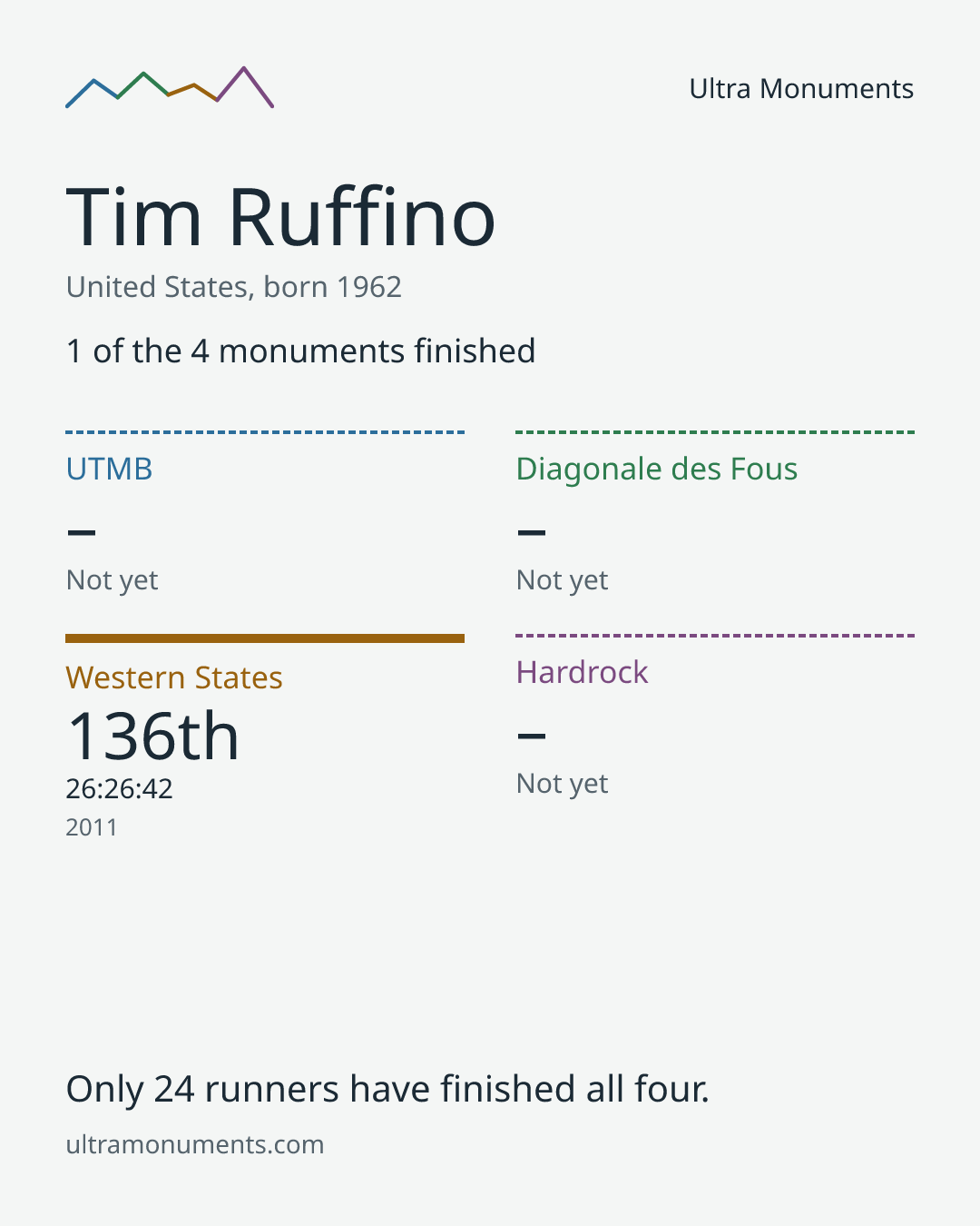 Results card for Tim Ruffino