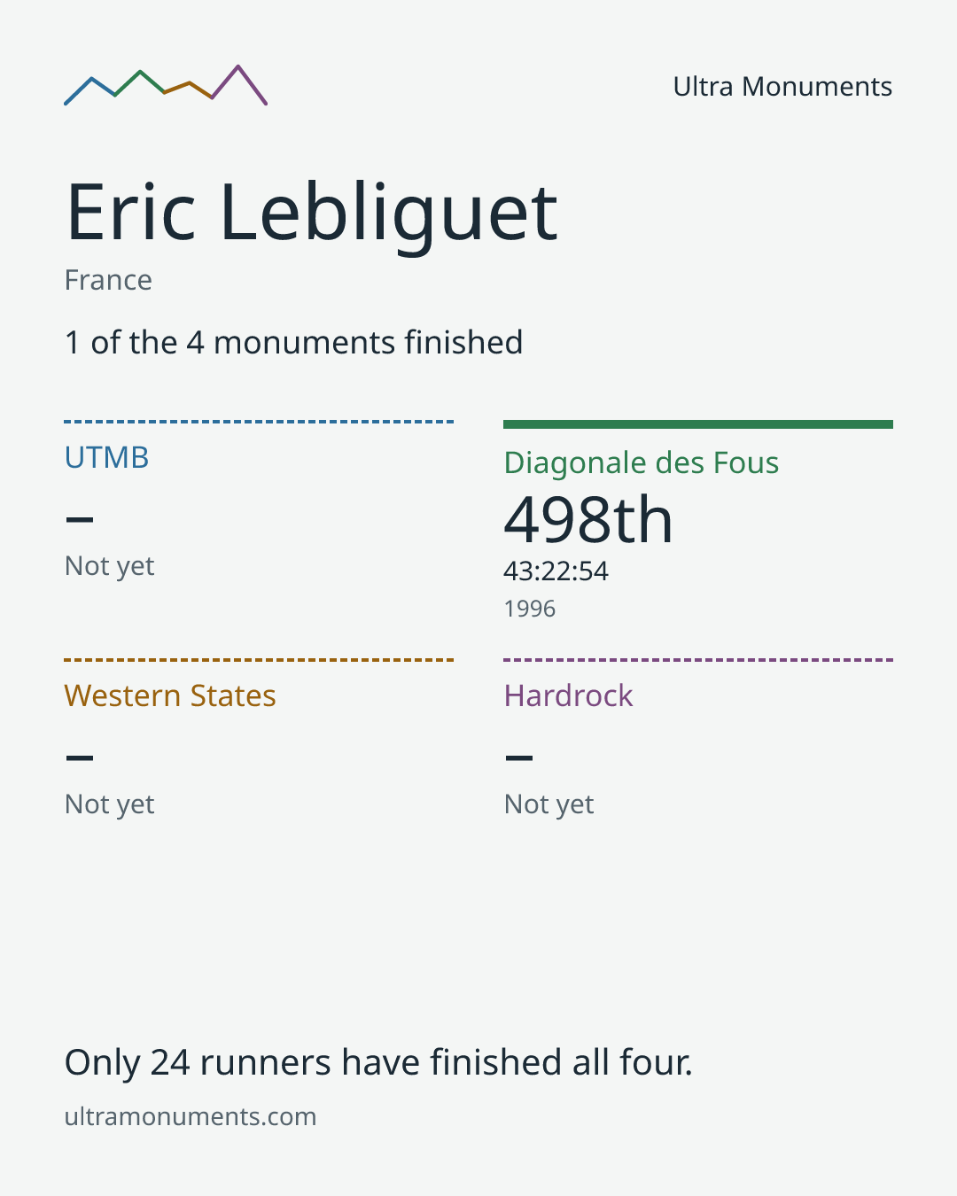 Results card for Eric Lebliguet