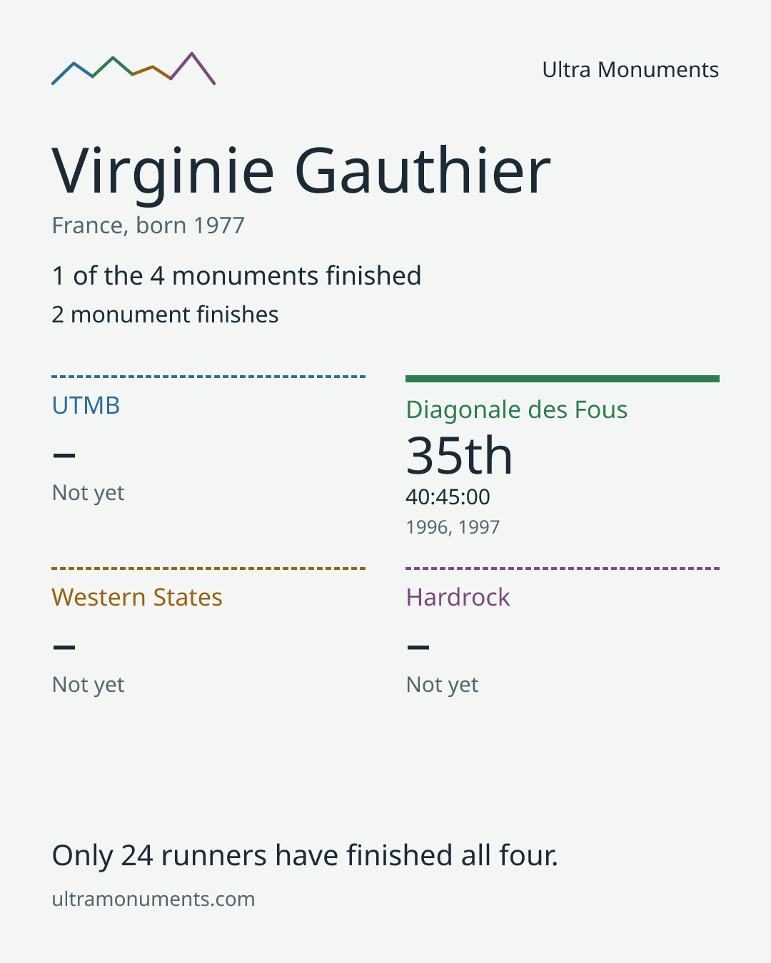 Results card for Virginie Gauthier