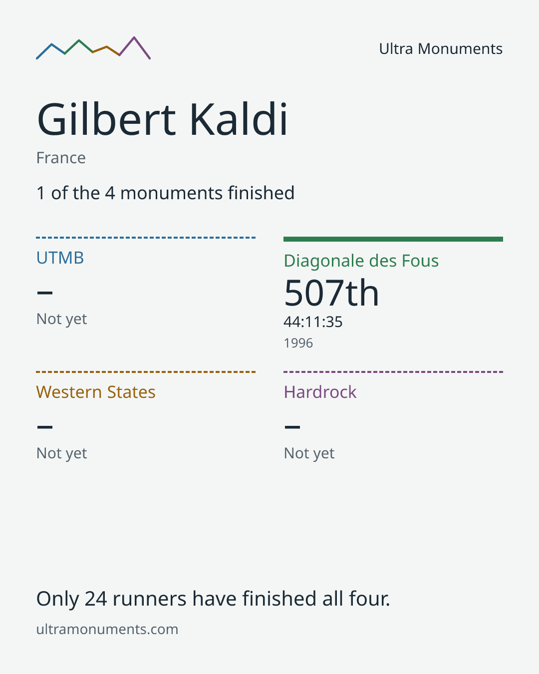 Results card for Gilbert Kaldi