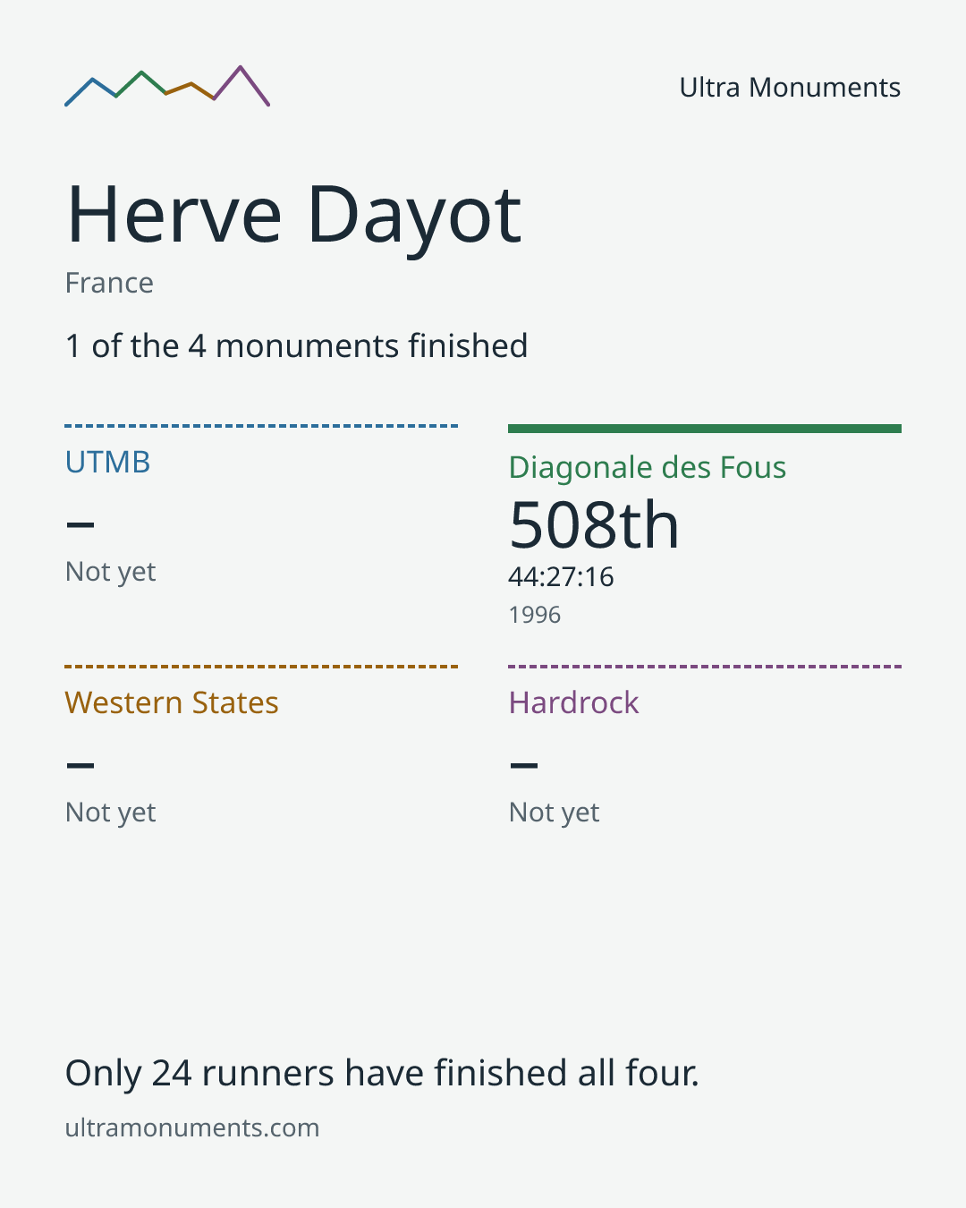 Results card for Herve Dayot