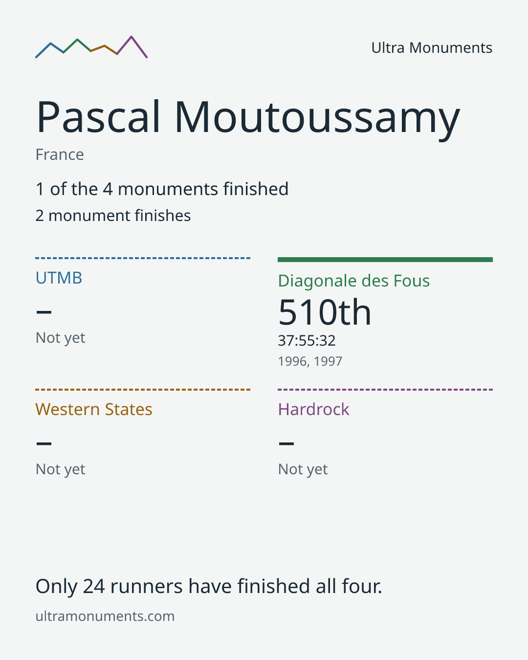 Results card for Pascal Moutoussamy