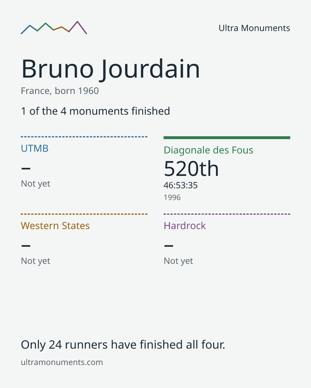 Results card for Bruno Jourdain