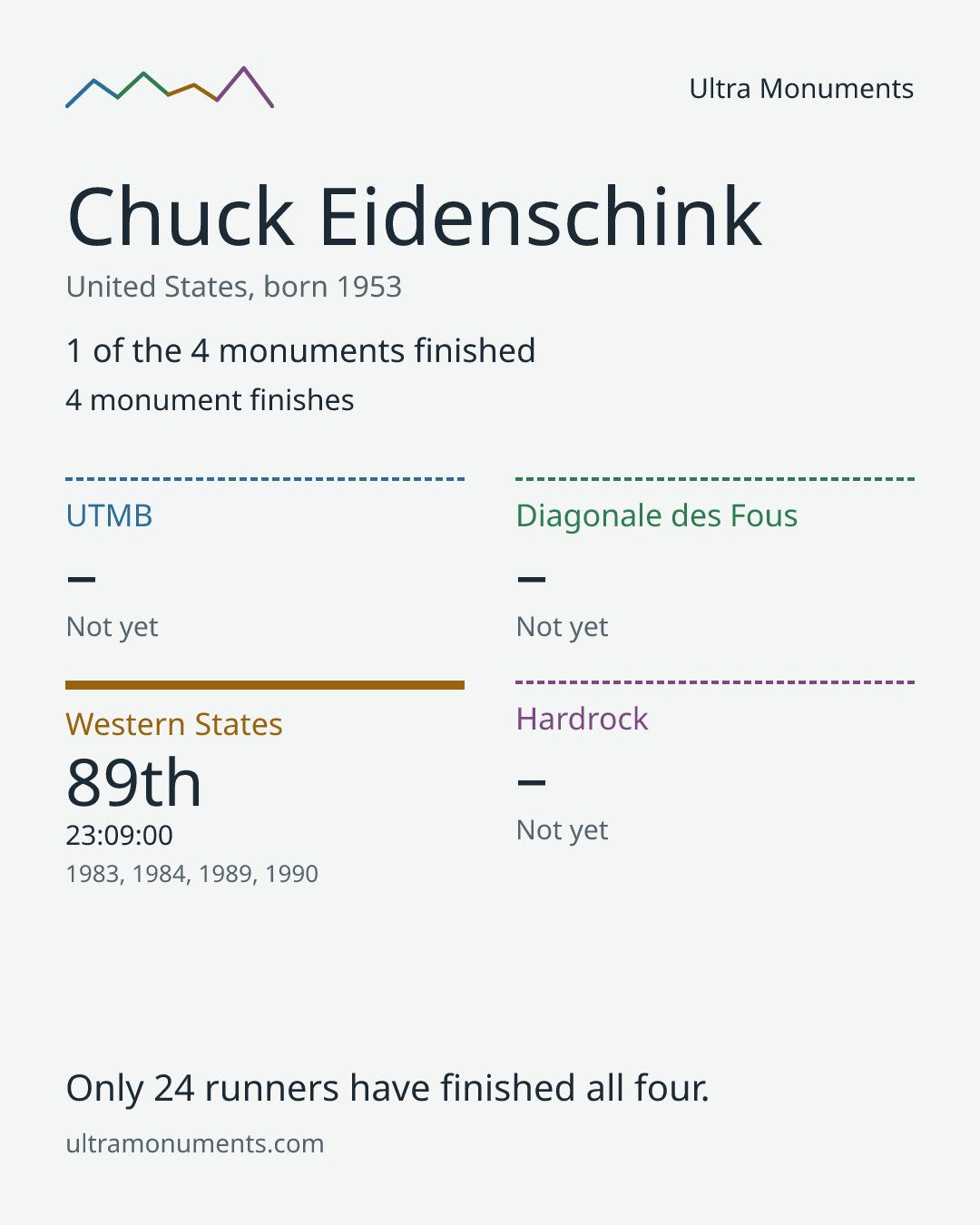 Results card for Chuck Eidenschink