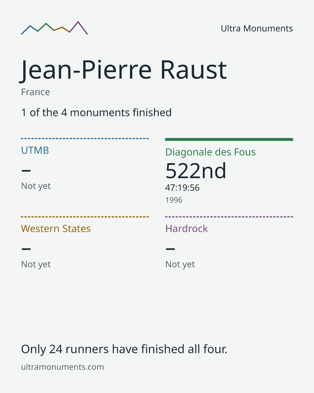 Results card for Jean-Pierre Raust